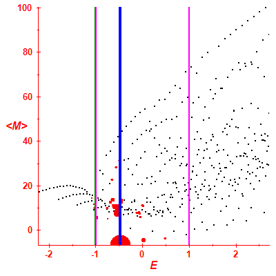 Peres lattice <M>